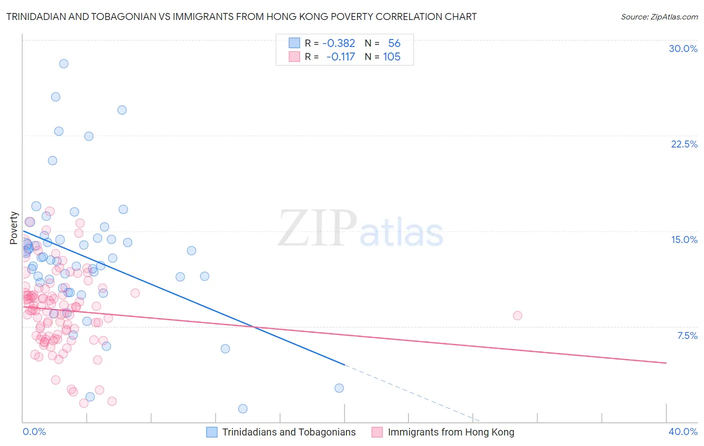 Trinidadian and Tobagonian vs Immigrants from Hong Kong Poverty