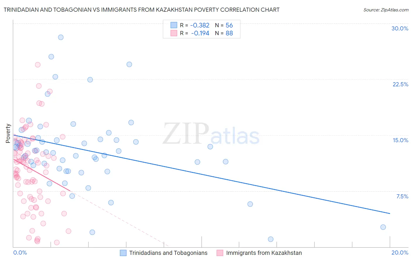 Trinidadian and Tobagonian vs Immigrants from Kazakhstan Poverty