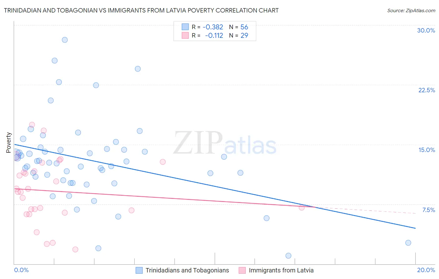 Trinidadian and Tobagonian vs Immigrants from Latvia Poverty