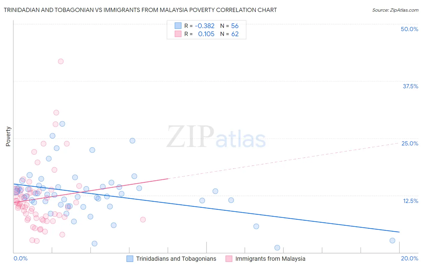 Trinidadian and Tobagonian vs Immigrants from Malaysia Poverty