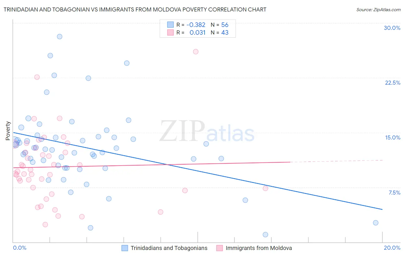 Trinidadian and Tobagonian vs Immigrants from Moldova Poverty