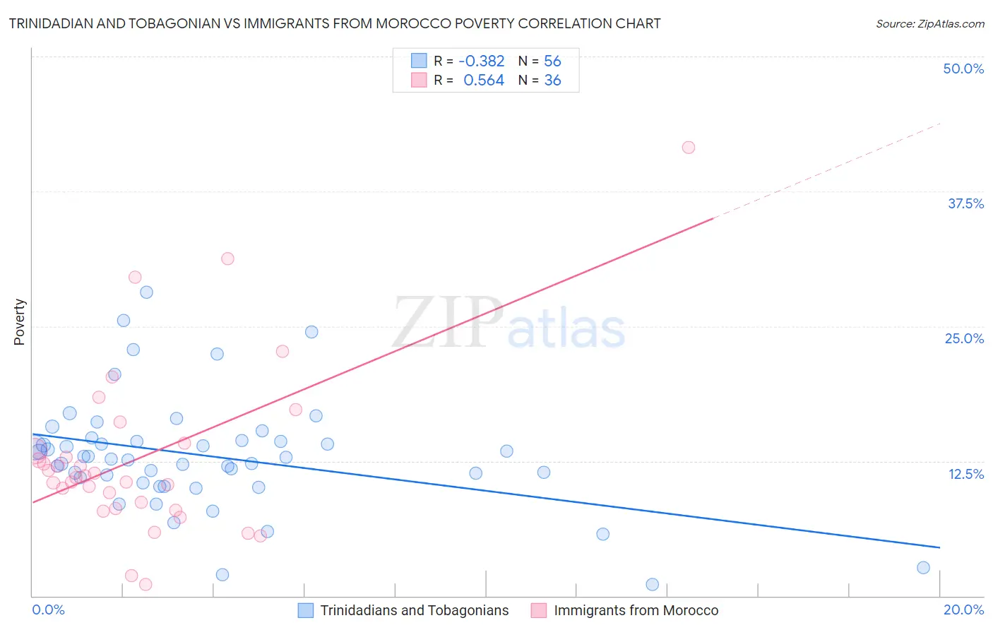 Trinidadian and Tobagonian vs Immigrants from Morocco Poverty