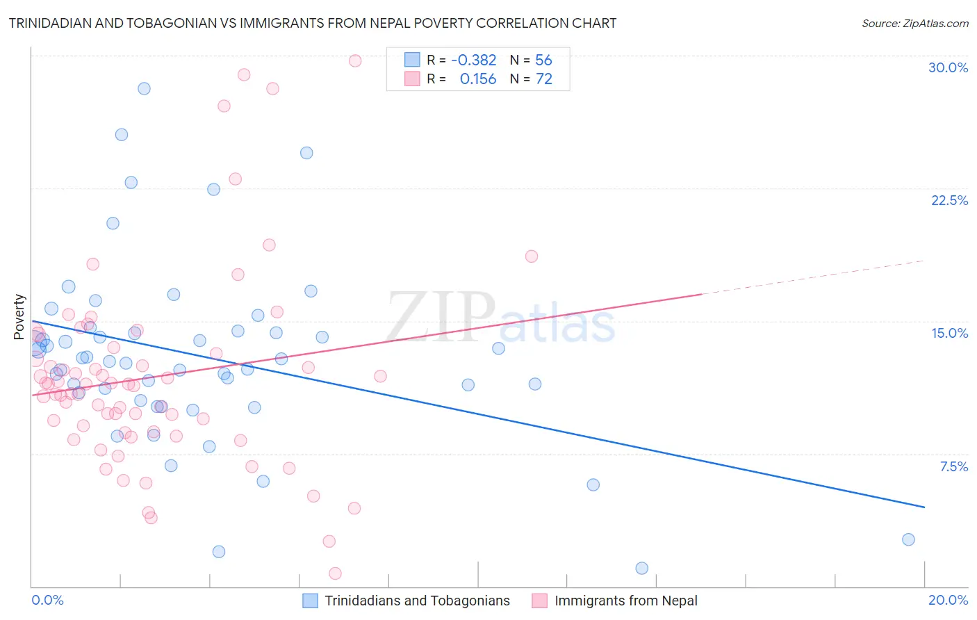 Trinidadian and Tobagonian vs Immigrants from Nepal Poverty