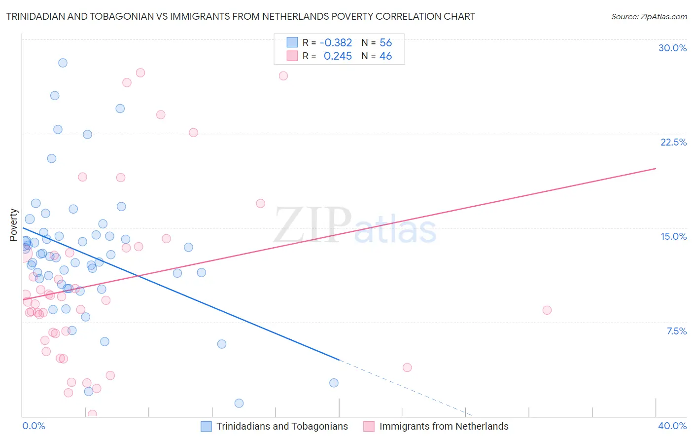 Trinidadian and Tobagonian vs Immigrants from Netherlands Poverty
