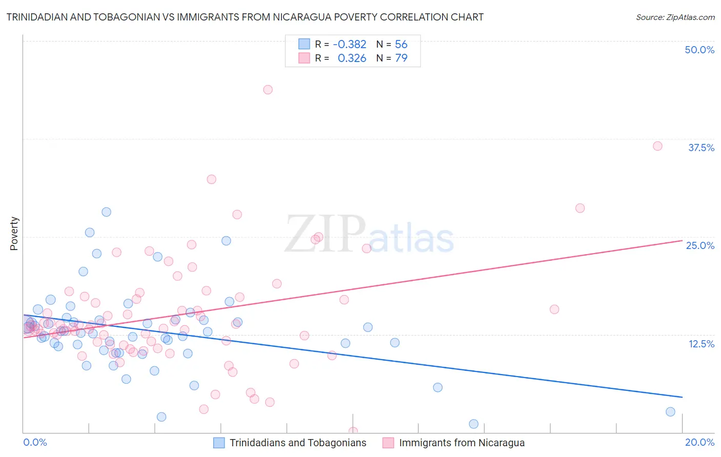 Trinidadian and Tobagonian vs Immigrants from Nicaragua Poverty