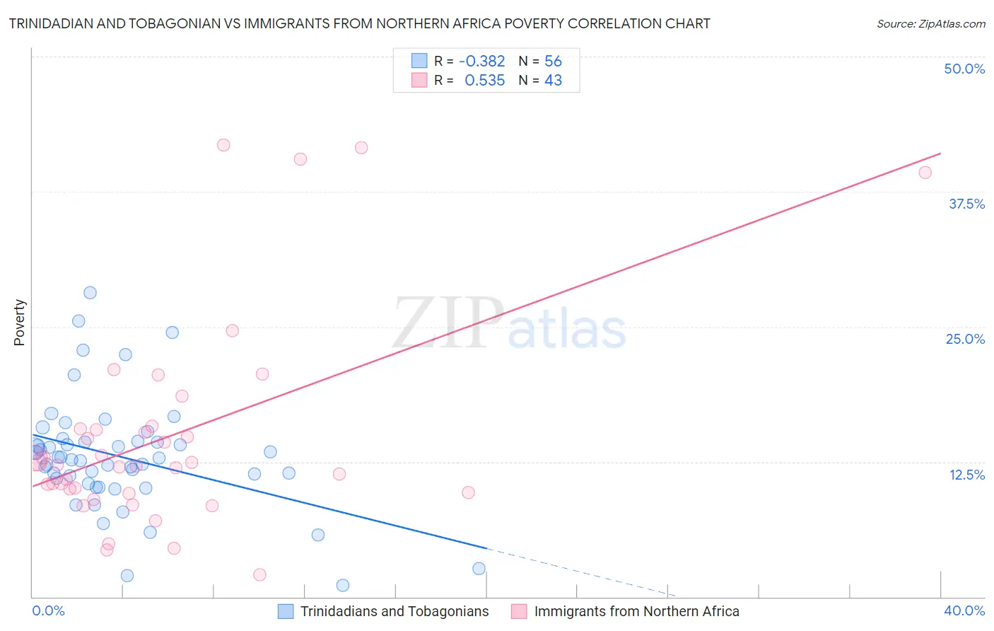Trinidadian and Tobagonian vs Immigrants from Northern Africa Poverty