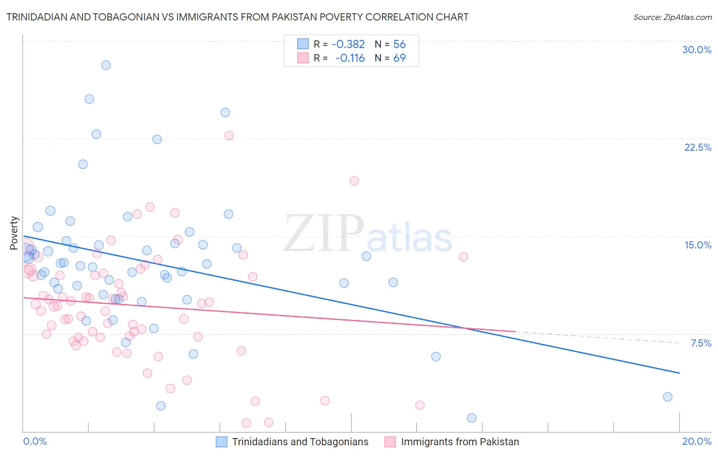 Trinidadian and Tobagonian vs Immigrants from Pakistan Poverty