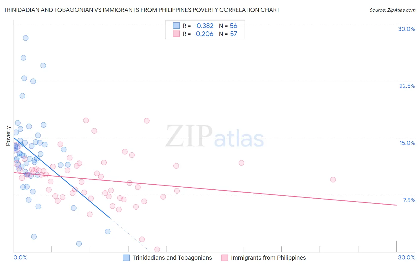 Trinidadian and Tobagonian vs Immigrants from Philippines Poverty