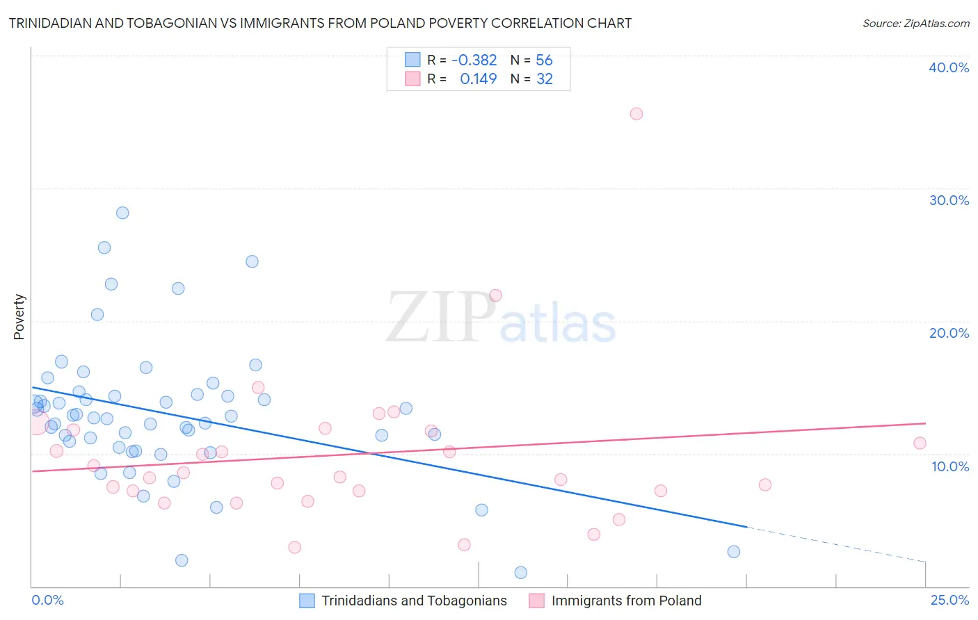 Trinidadian and Tobagonian vs Immigrants from Poland Poverty