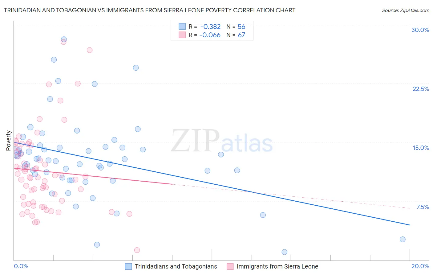 Trinidadian and Tobagonian vs Immigrants from Sierra Leone Poverty