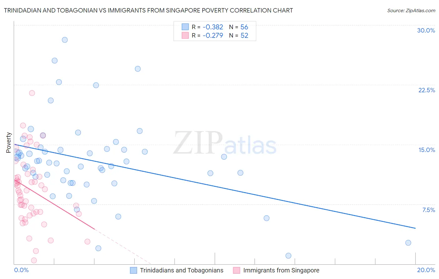 Trinidadian and Tobagonian vs Immigrants from Singapore Poverty