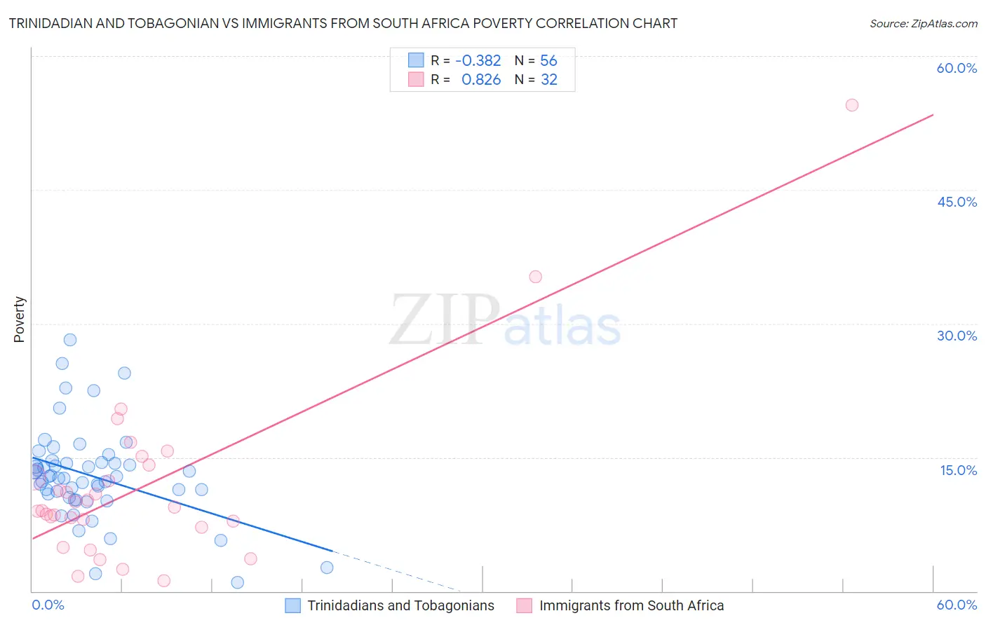Trinidadian and Tobagonian vs Immigrants from South Africa Poverty