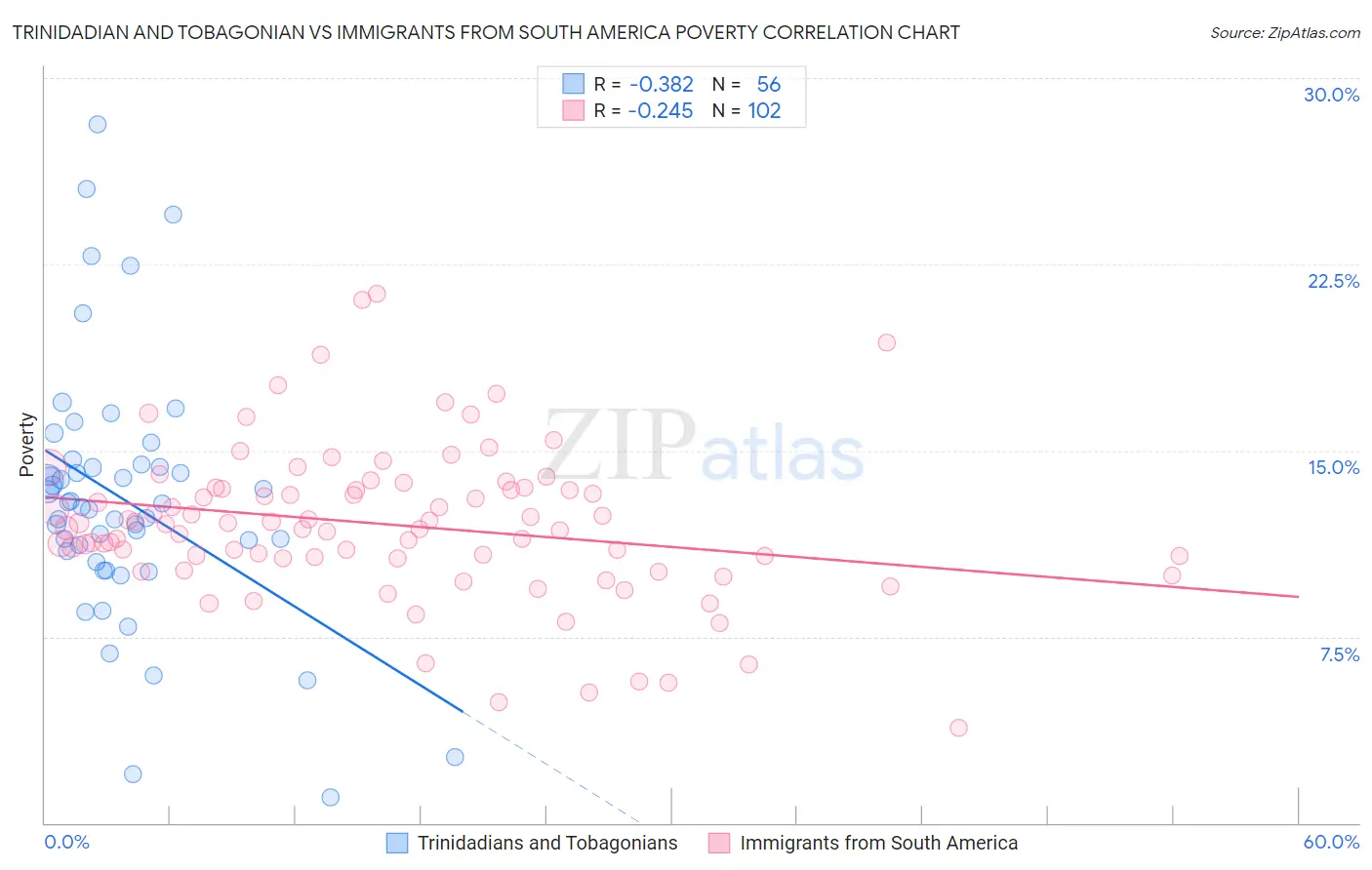 Trinidadian and Tobagonian vs Immigrants from South America Poverty