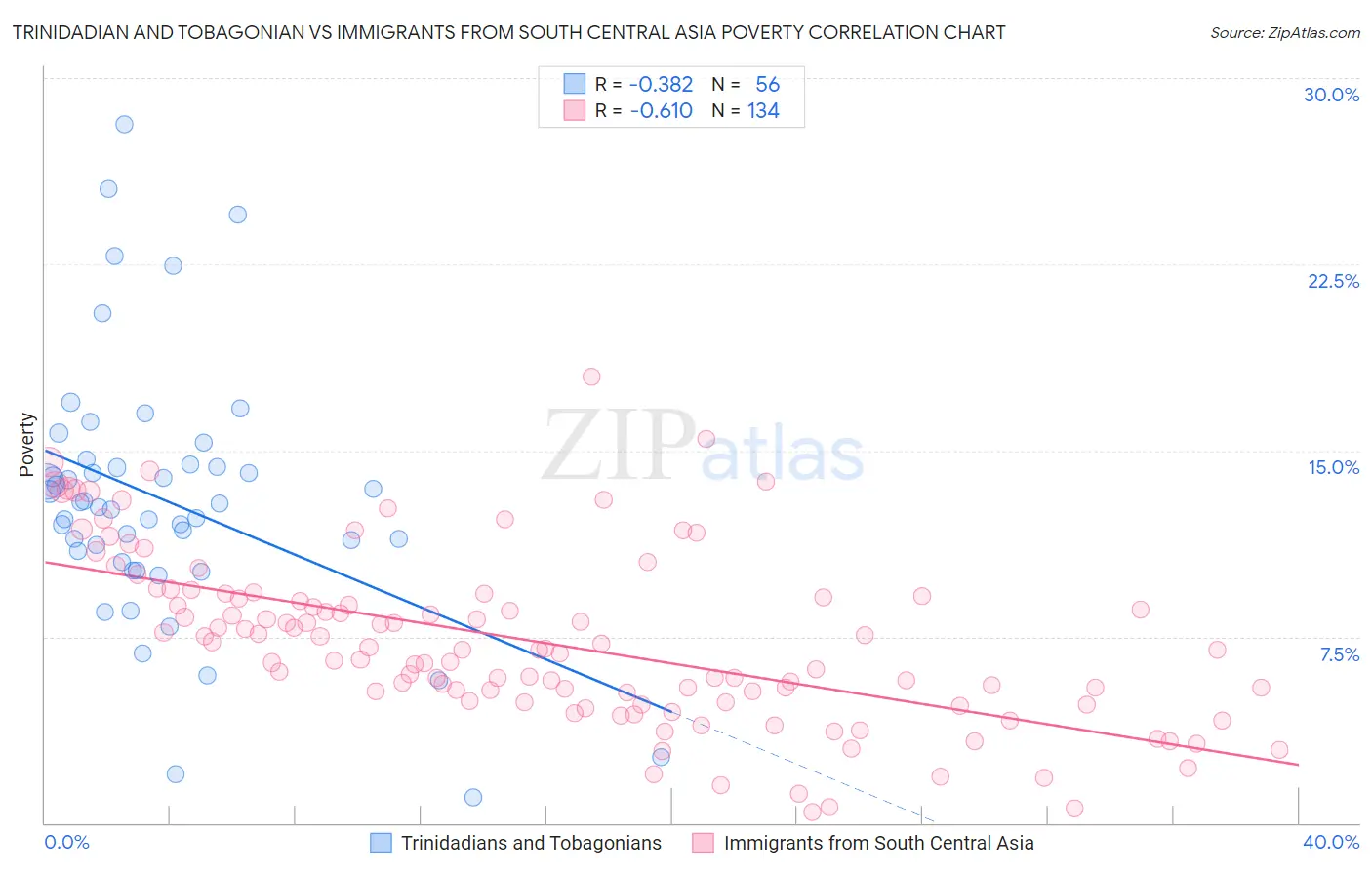 Trinidadian and Tobagonian vs Immigrants from South Central Asia Poverty