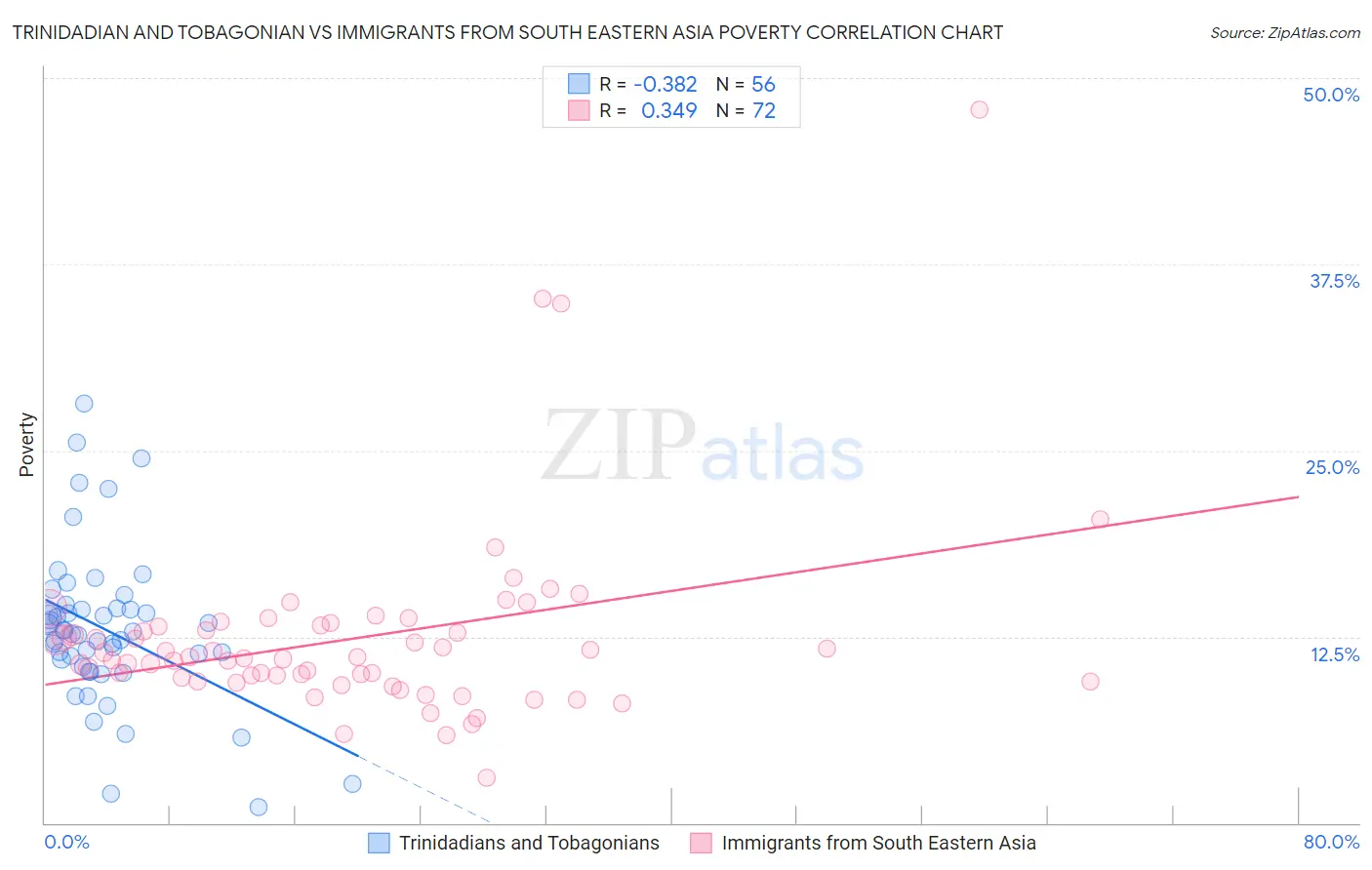 Trinidadian and Tobagonian vs Immigrants from South Eastern Asia Poverty