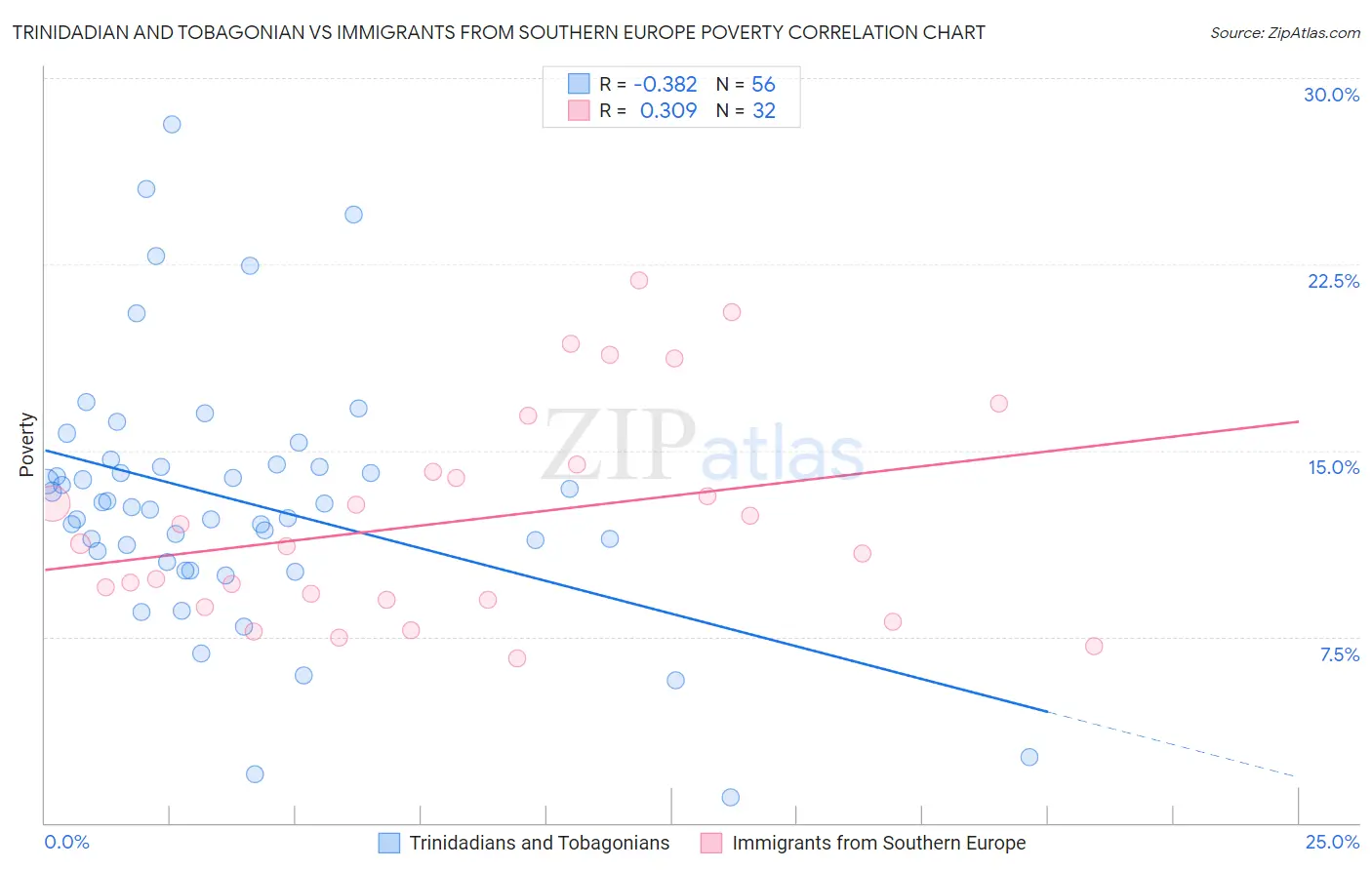 Trinidadian and Tobagonian vs Immigrants from Southern Europe Poverty