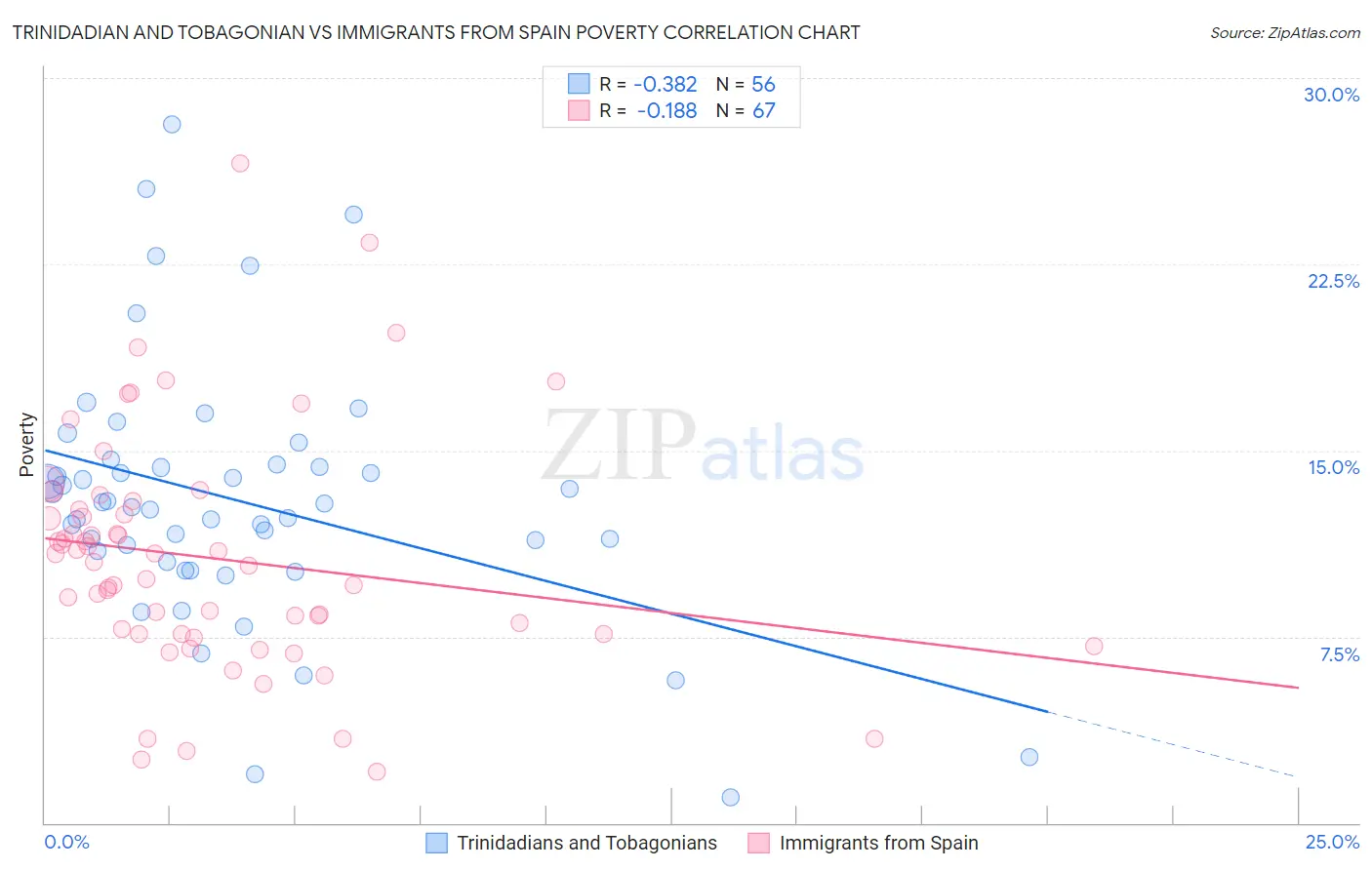 Trinidadian and Tobagonian vs Immigrants from Spain Poverty