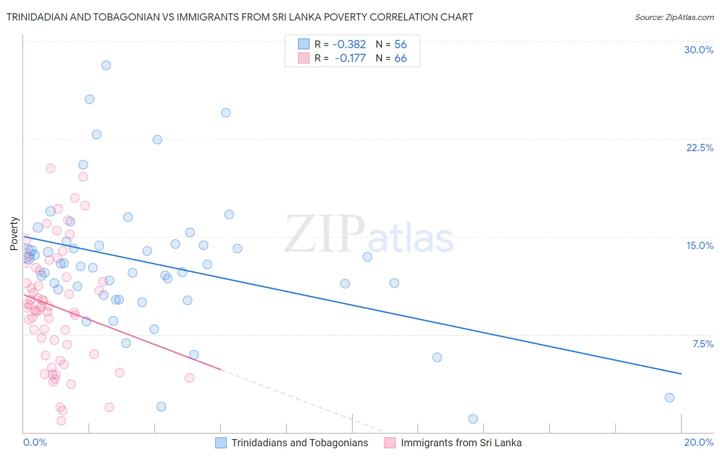 Trinidadian and Tobagonian vs Immigrants from Sri Lanka Poverty