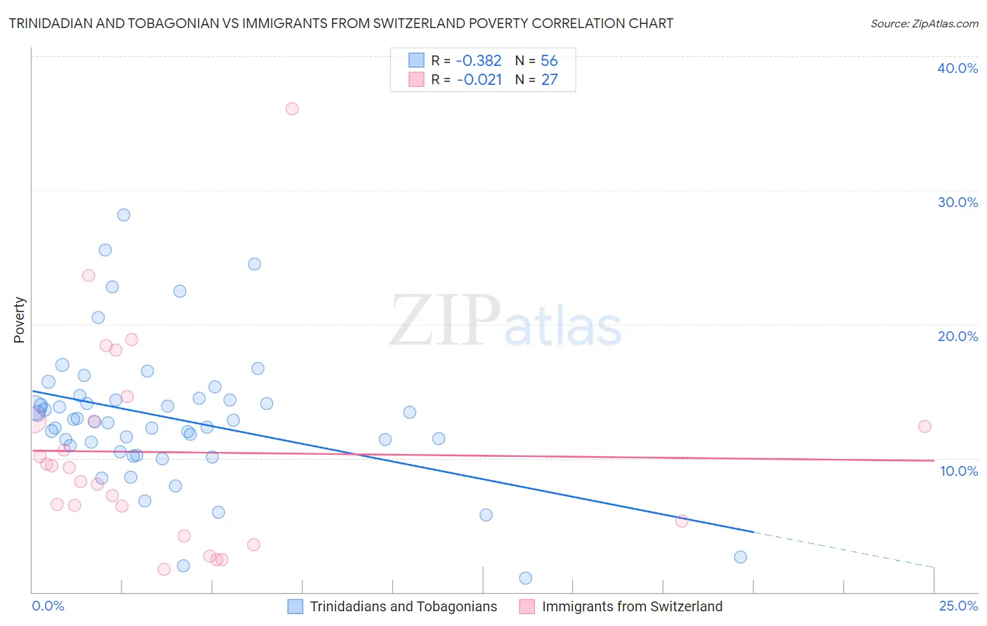Trinidadian and Tobagonian vs Immigrants from Switzerland Poverty