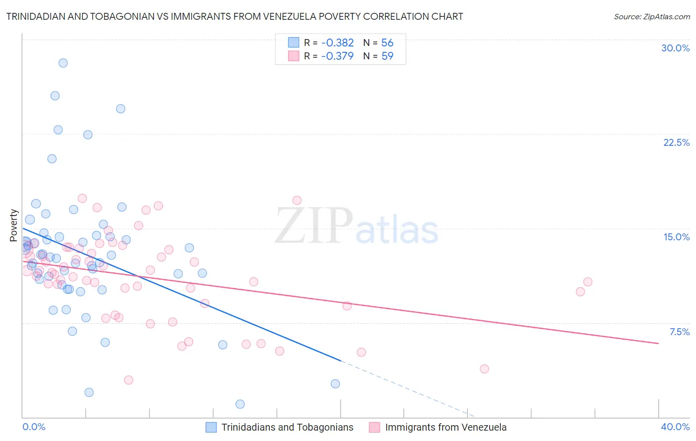 Trinidadian and Tobagonian vs Immigrants from Venezuela Poverty