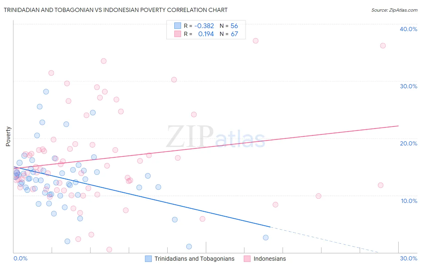 Trinidadian and Tobagonian vs Indonesian Poverty