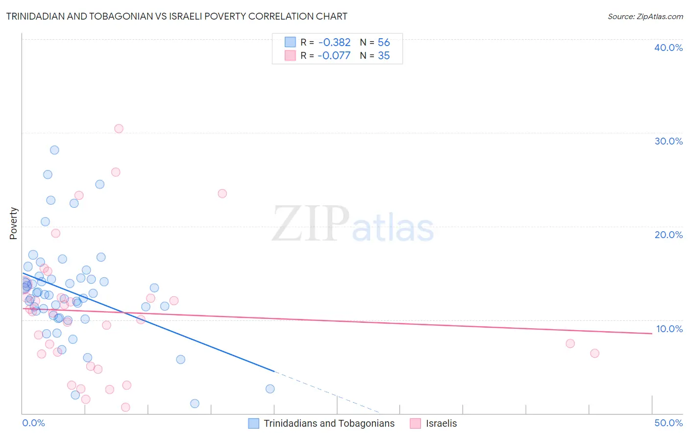 Trinidadian and Tobagonian vs Israeli Poverty