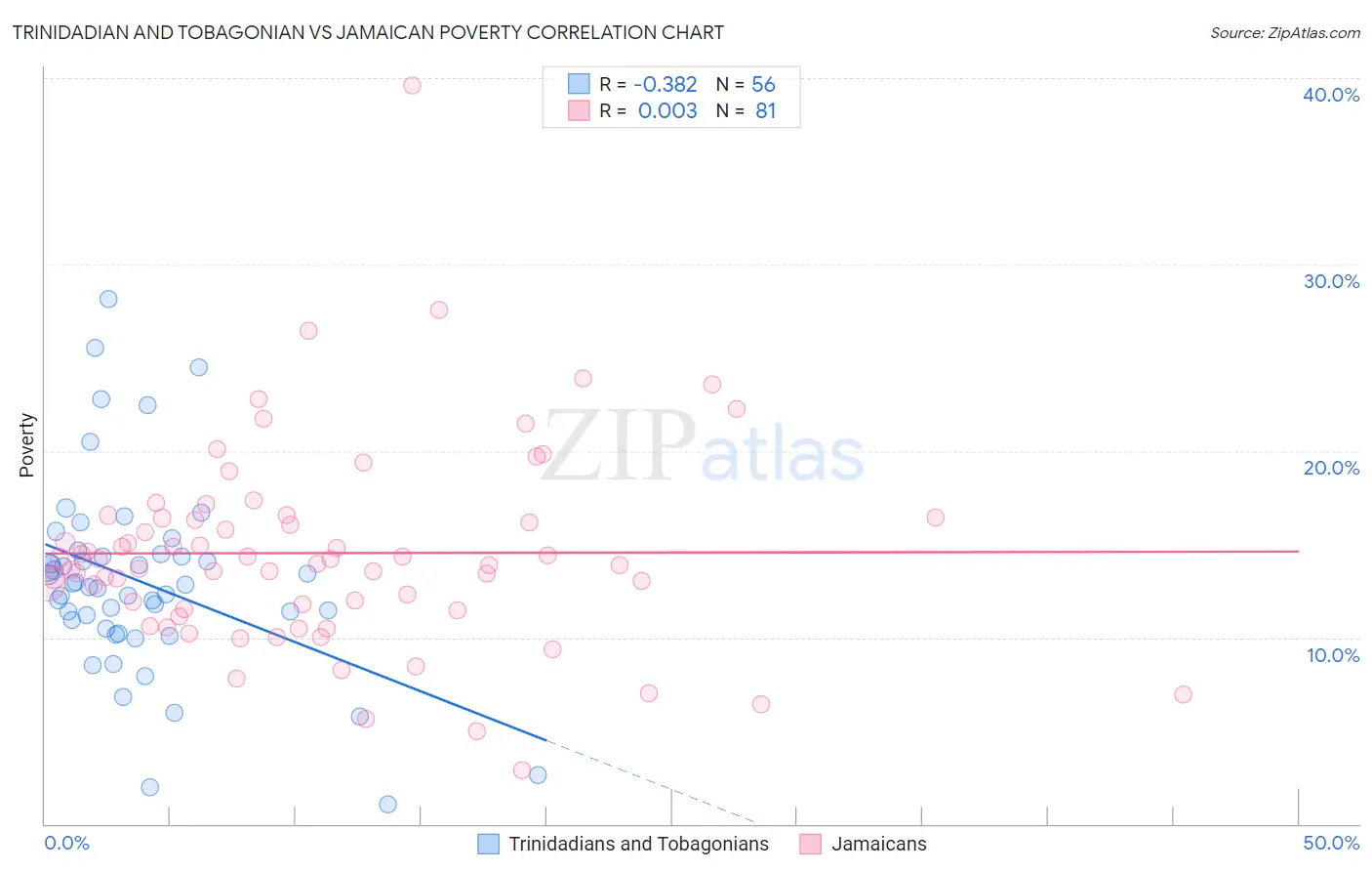 Trinidadian and Tobagonian vs Jamaican Poverty
