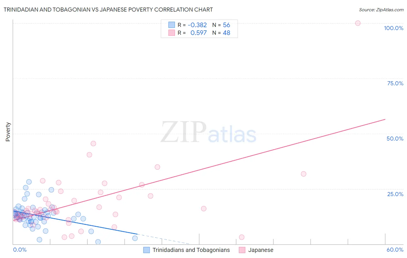 Trinidadian and Tobagonian vs Japanese Poverty