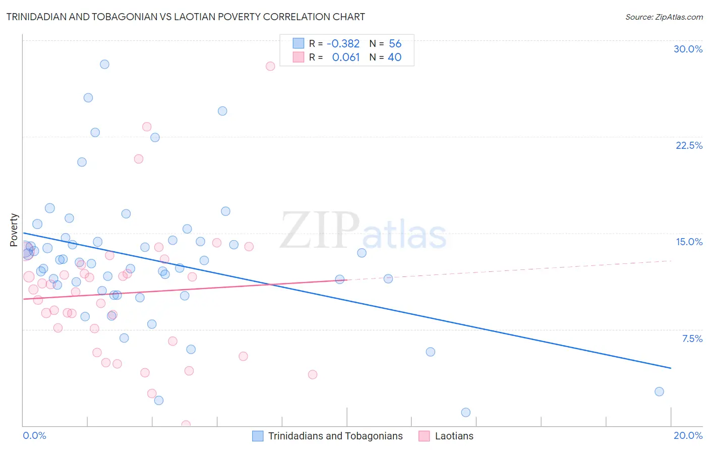 Trinidadian and Tobagonian vs Laotian Poverty