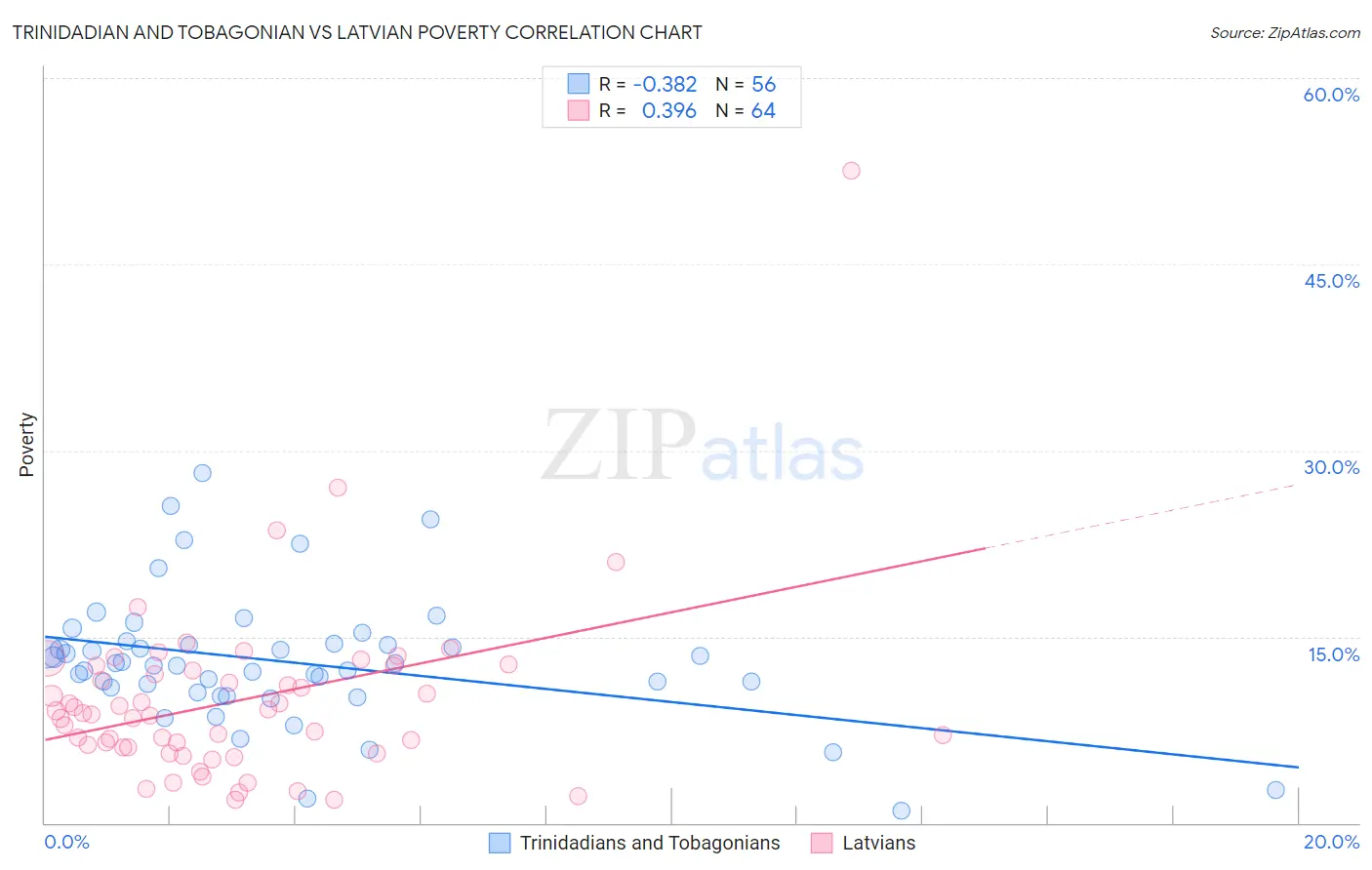 Trinidadian and Tobagonian vs Latvian Poverty