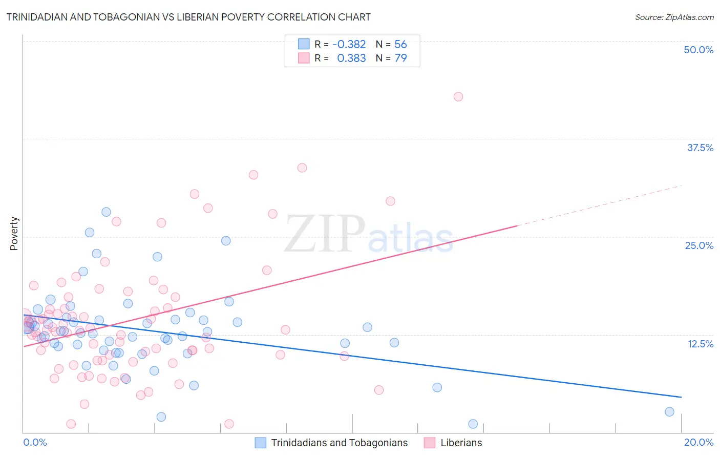 Trinidadian and Tobagonian vs Liberian Poverty