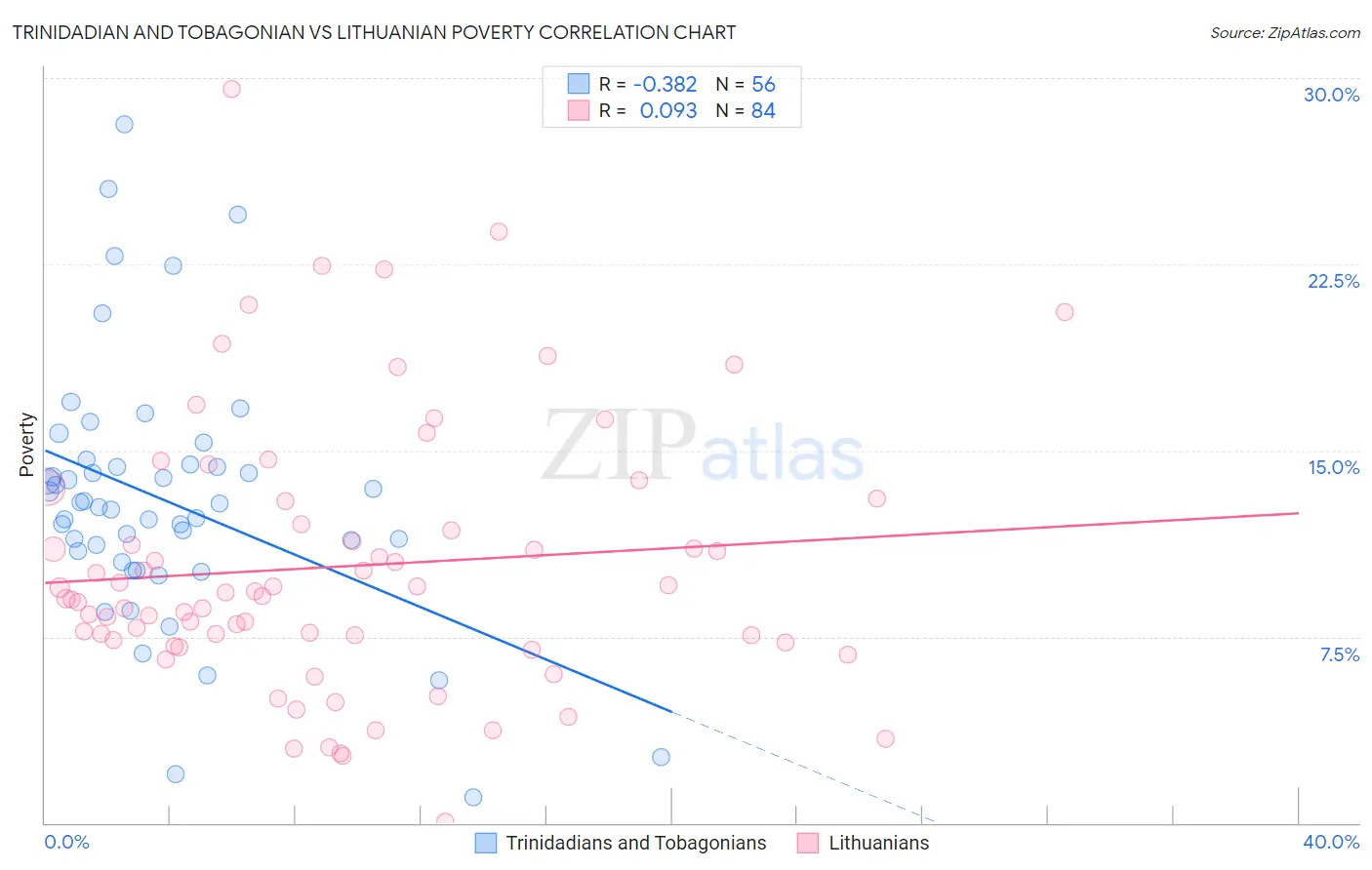 Trinidadian and Tobagonian vs Lithuanian Poverty