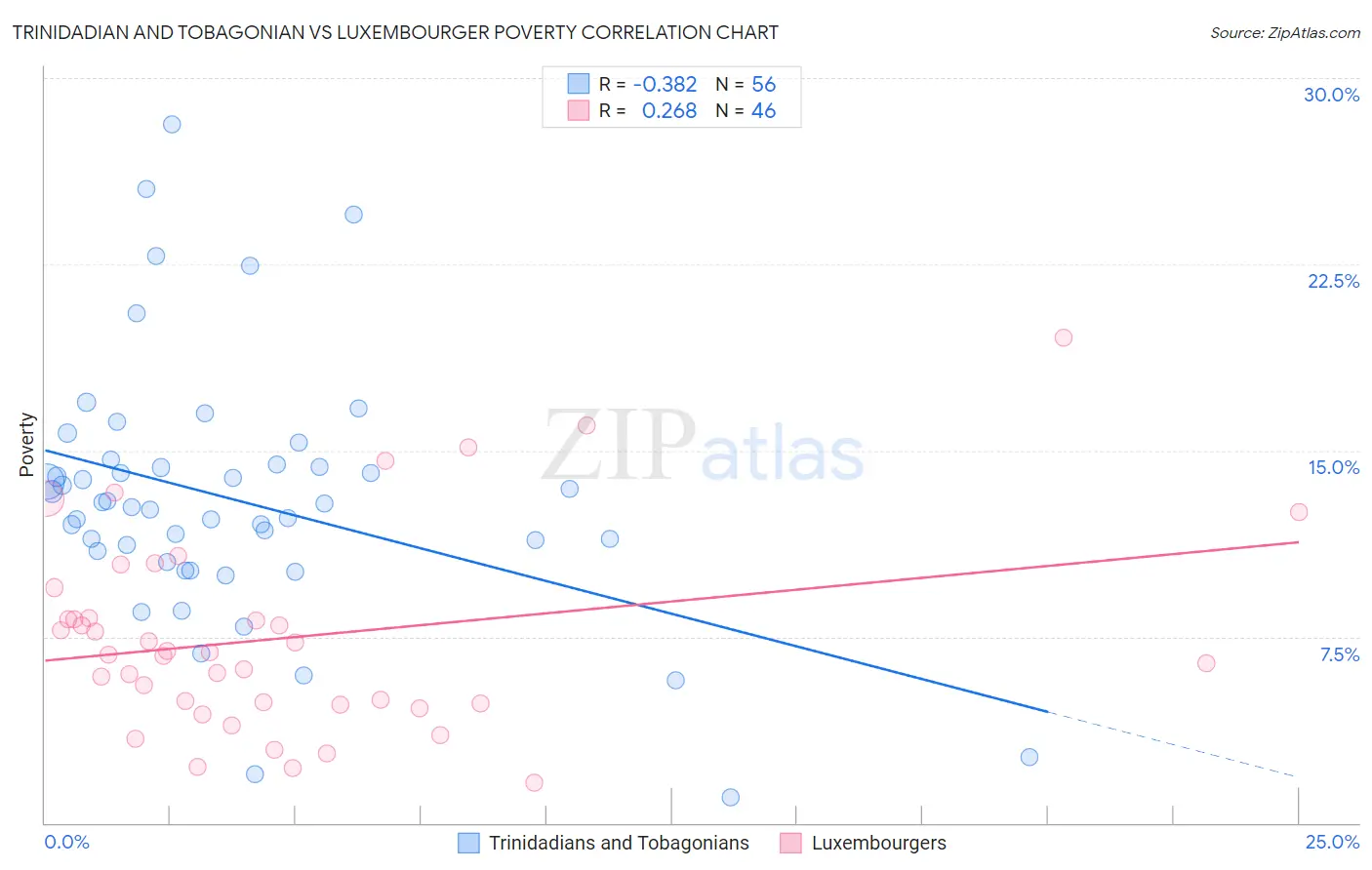 Trinidadian and Tobagonian vs Luxembourger Poverty