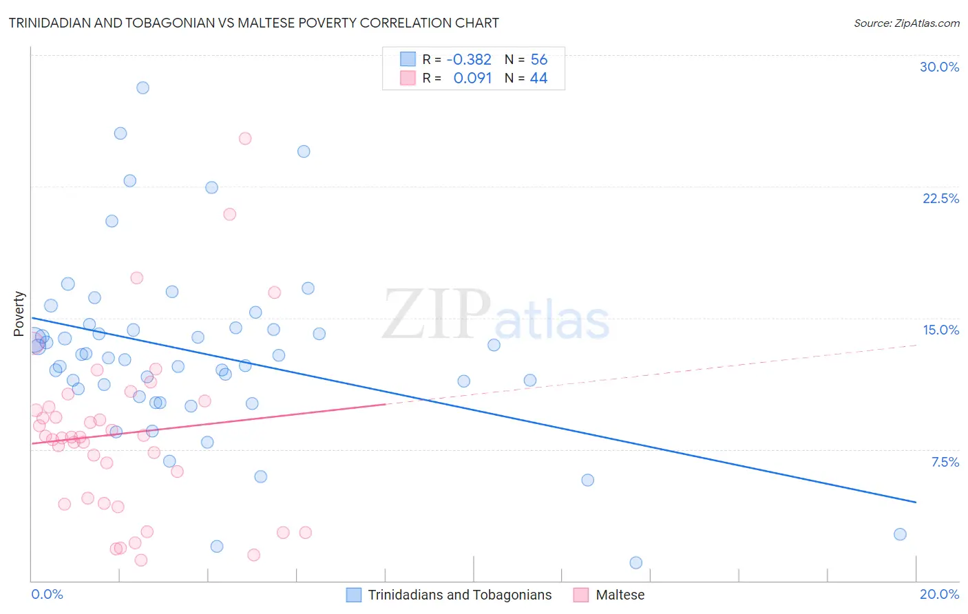 Trinidadian and Tobagonian vs Maltese Poverty