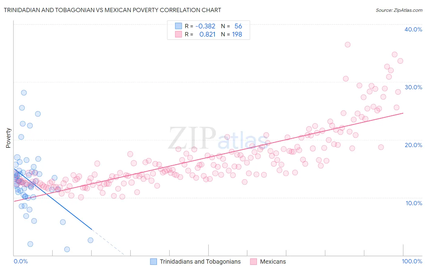 Trinidadian and Tobagonian vs Mexican Poverty