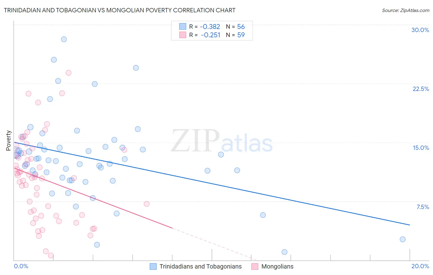 Trinidadian and Tobagonian vs Mongolian Poverty