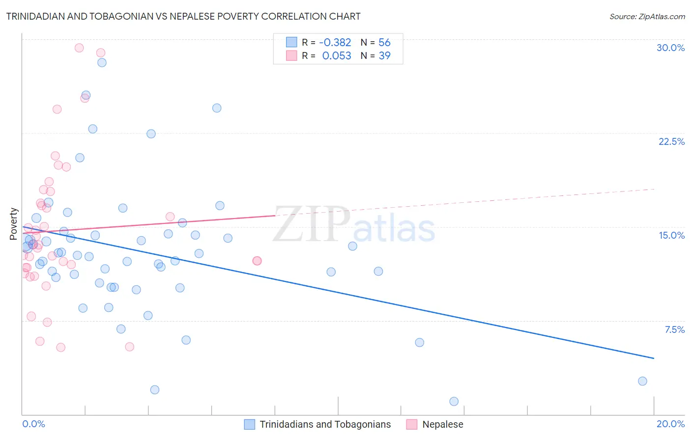 Trinidadian and Tobagonian vs Nepalese Poverty