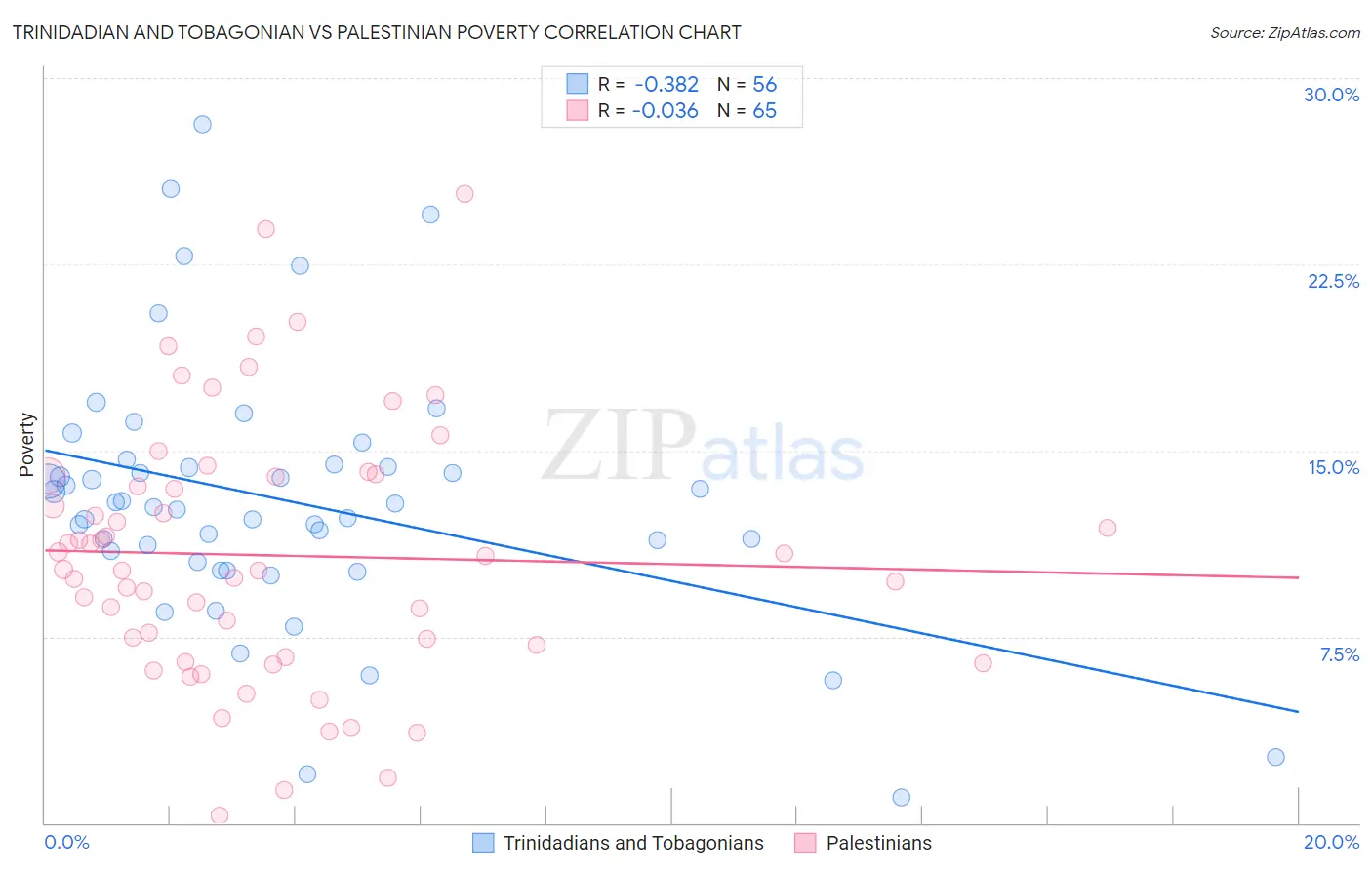 Trinidadian and Tobagonian vs Palestinian Poverty