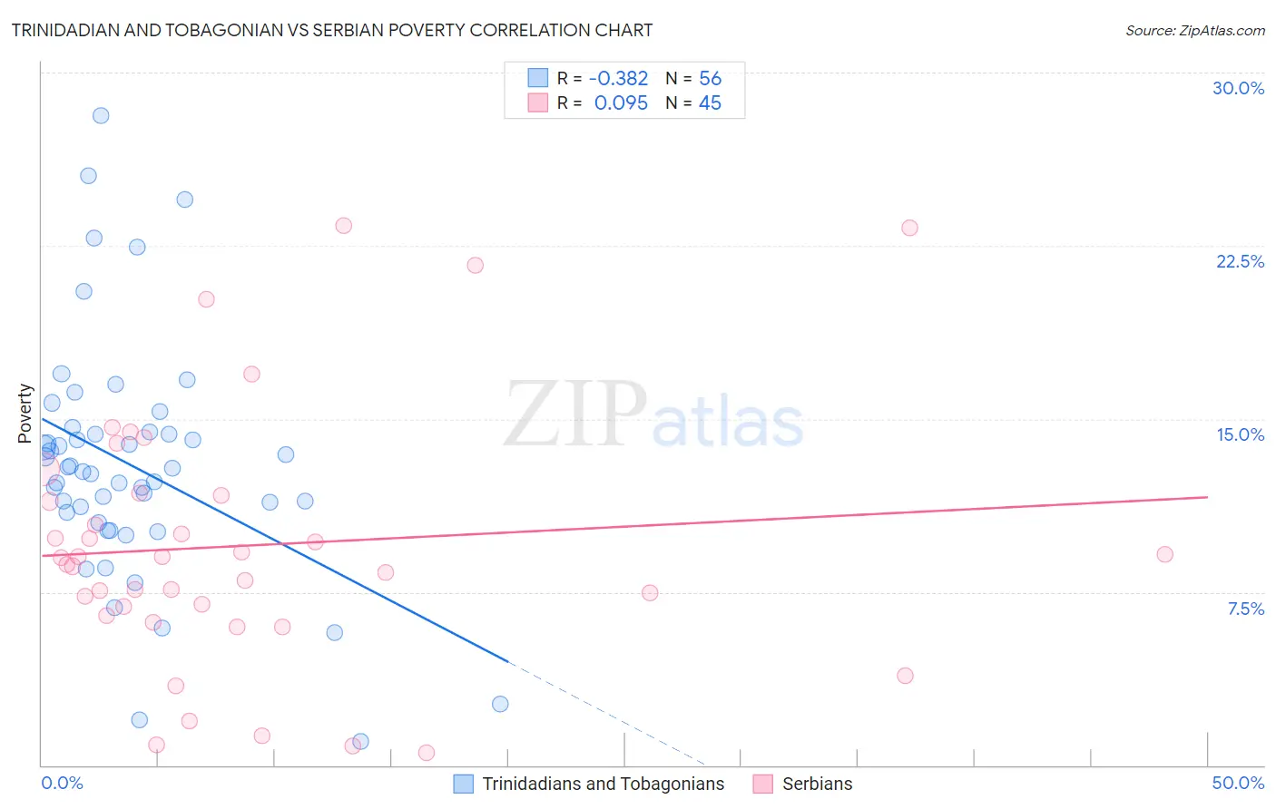 Trinidadian and Tobagonian vs Serbian Poverty