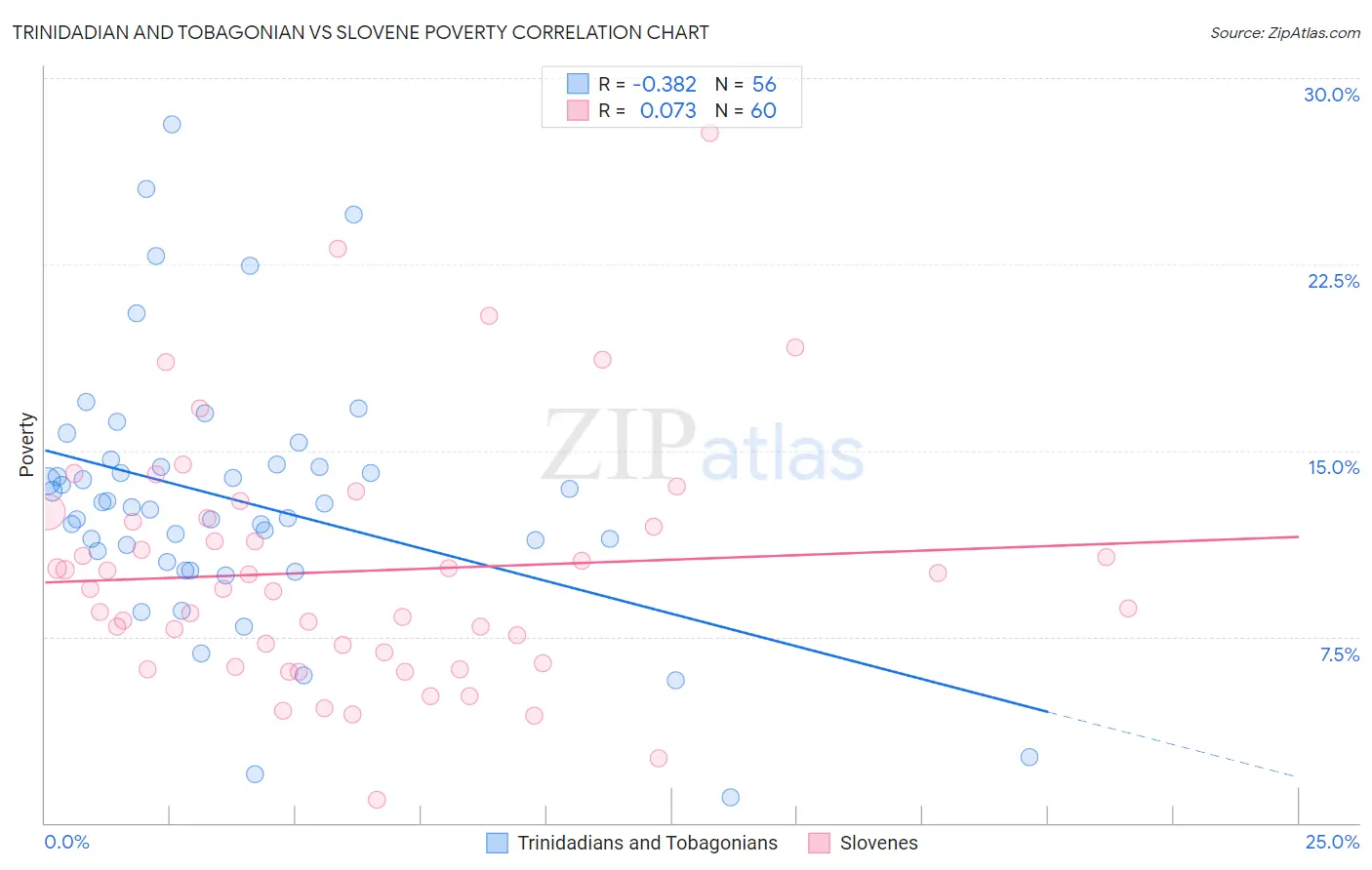 Trinidadian and Tobagonian vs Slovene Poverty