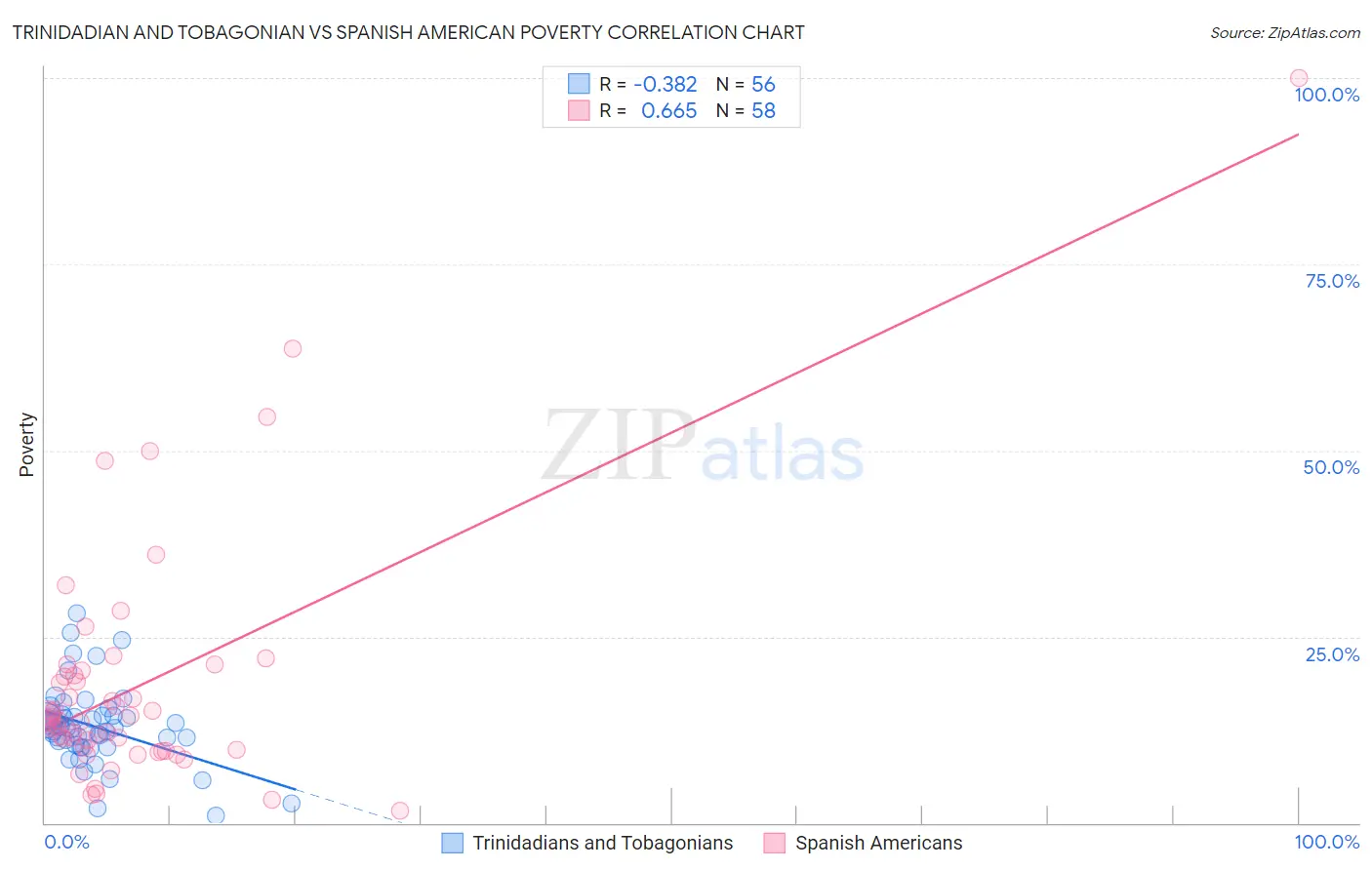 Trinidadian and Tobagonian vs Spanish American Poverty