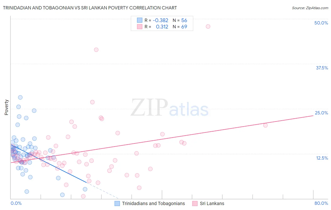 Trinidadian and Tobagonian vs Sri Lankan Poverty
