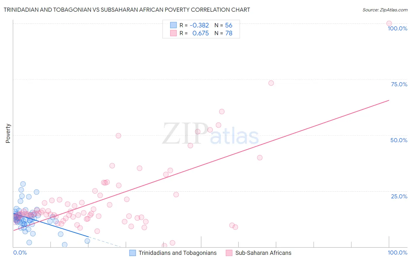 Trinidadian and Tobagonian vs Subsaharan African Poverty