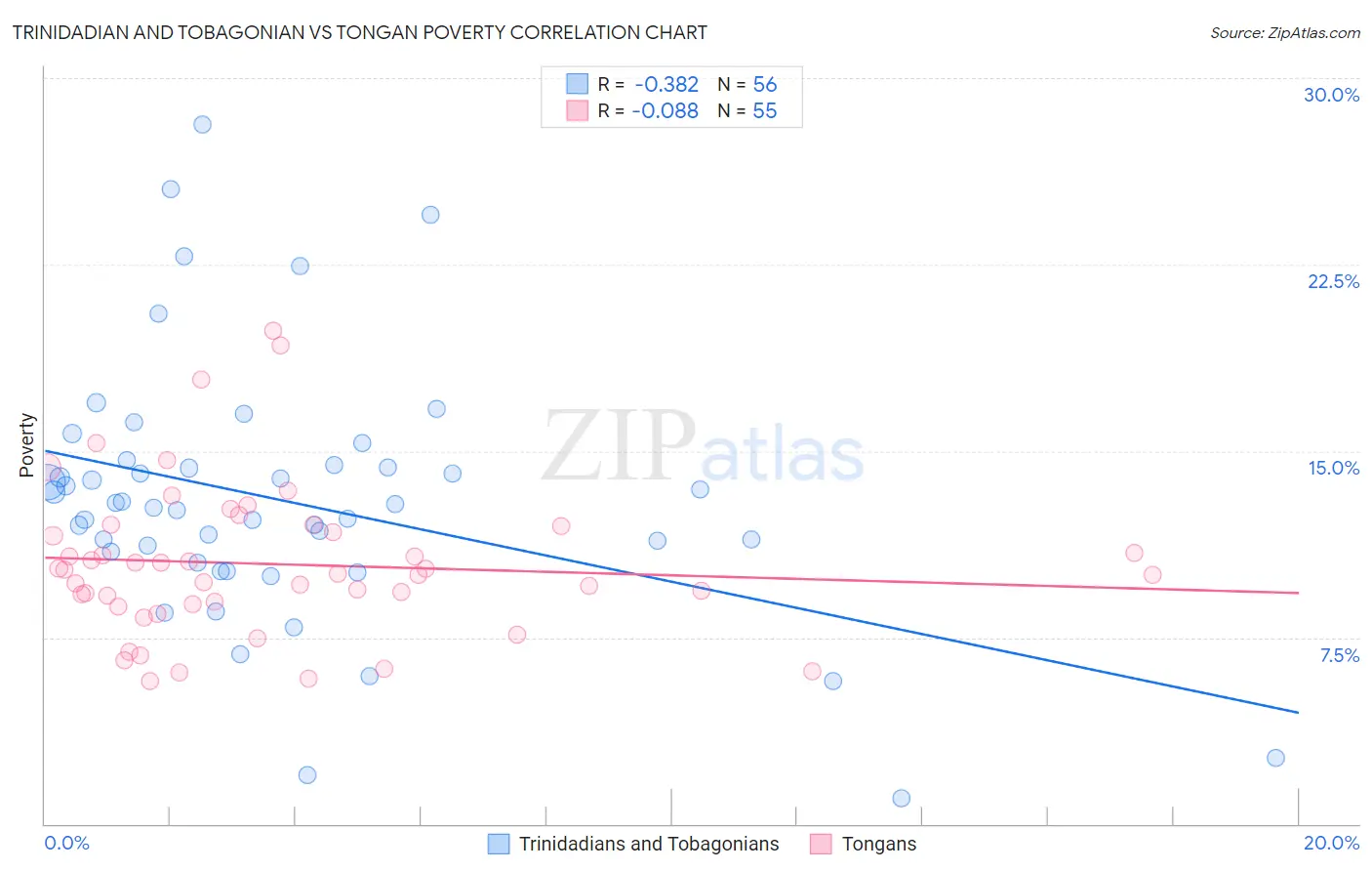 Trinidadian and Tobagonian vs Tongan Poverty