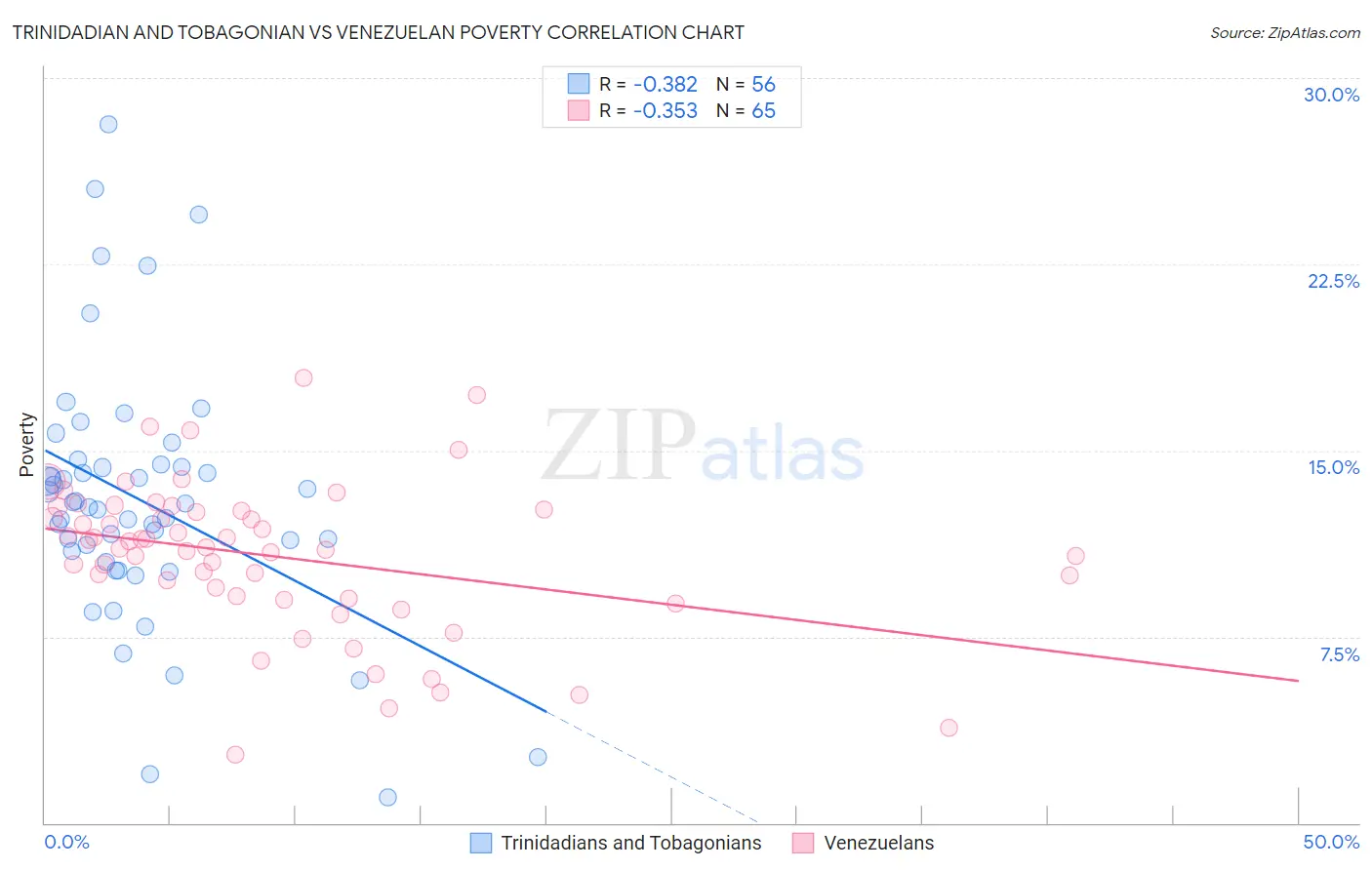 Trinidadian and Tobagonian vs Venezuelan Poverty