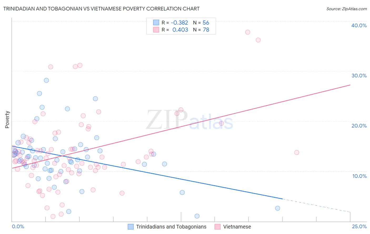 Trinidadian and Tobagonian vs Vietnamese Poverty