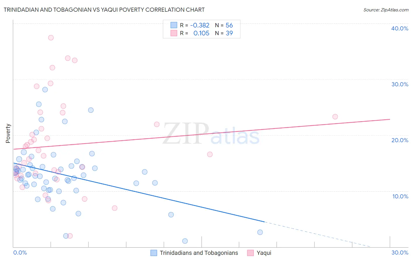 Trinidadian and Tobagonian vs Yaqui Poverty