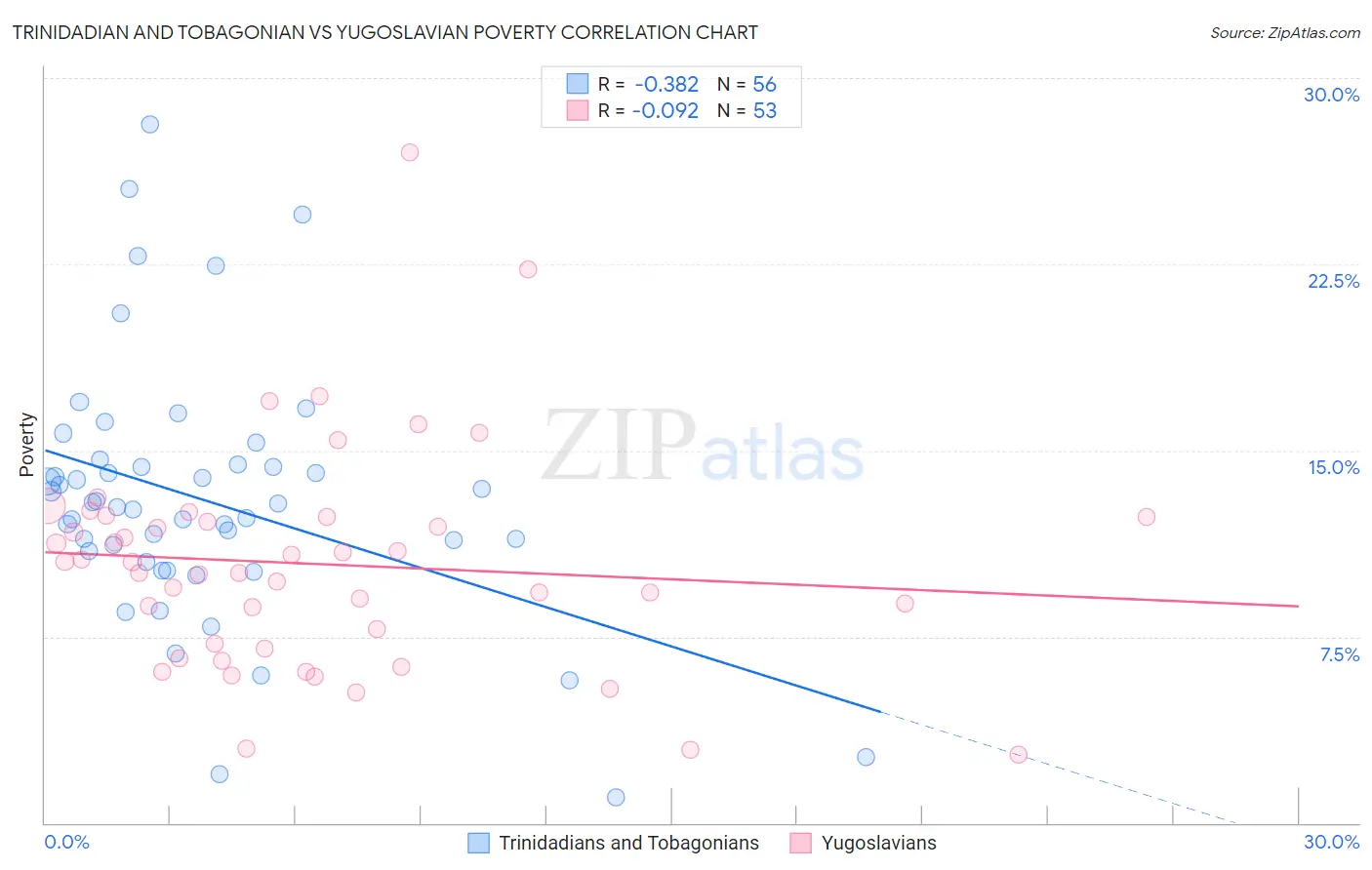 Trinidadian and Tobagonian vs Yugoslavian Poverty