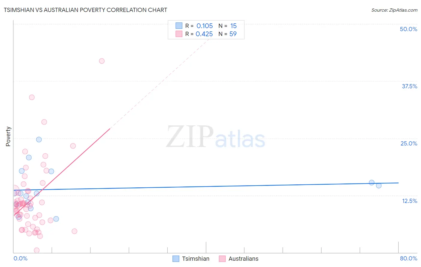 Tsimshian vs Australian Poverty
