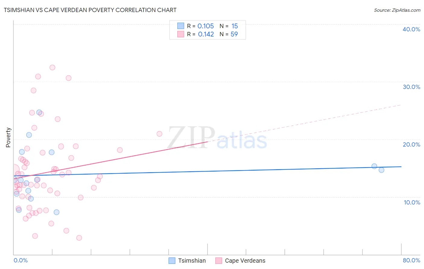 Tsimshian vs Cape Verdean Poverty